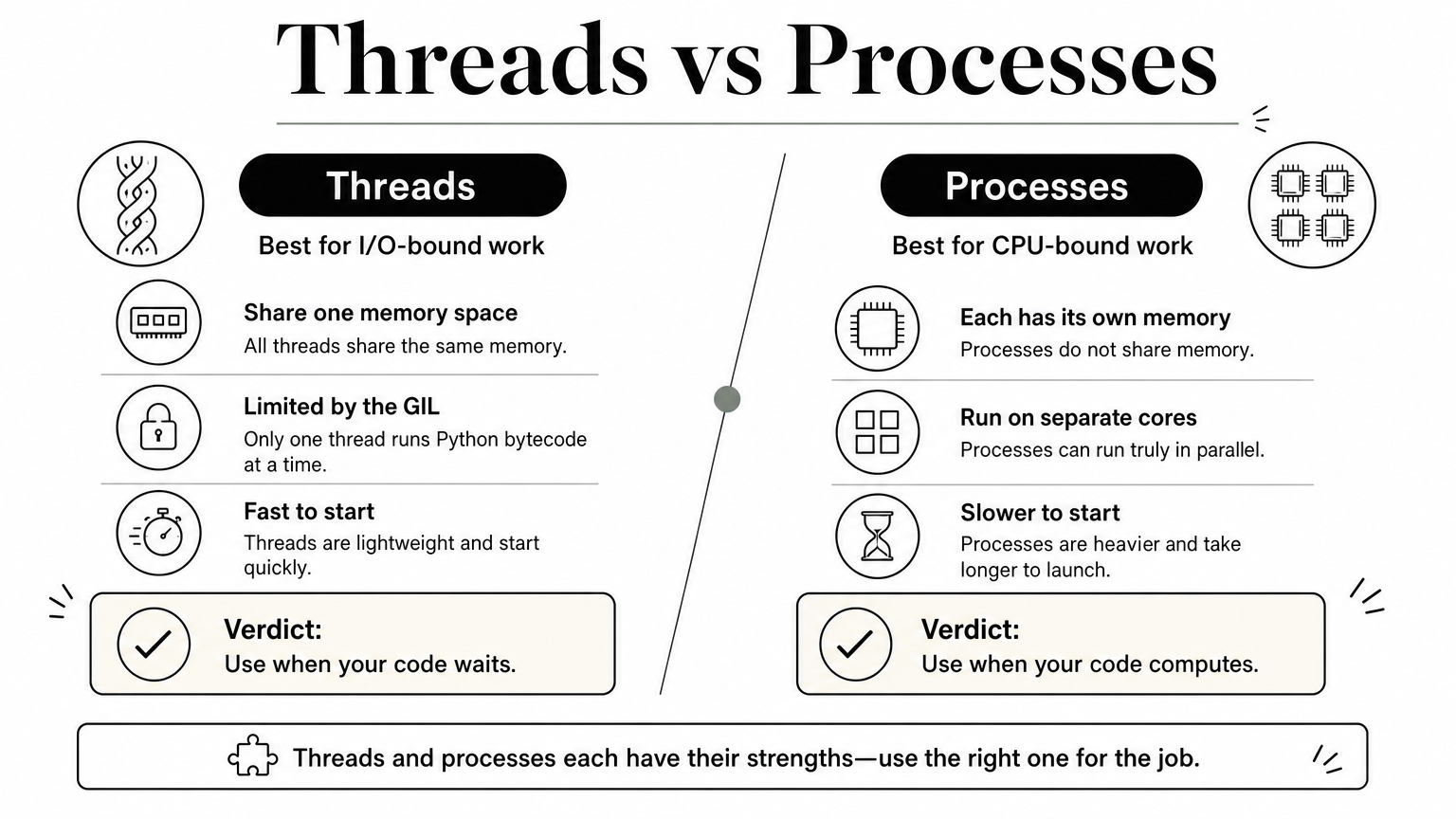 Comparison of threads and processes across workload type, memory, GIL limits, and startup cost.