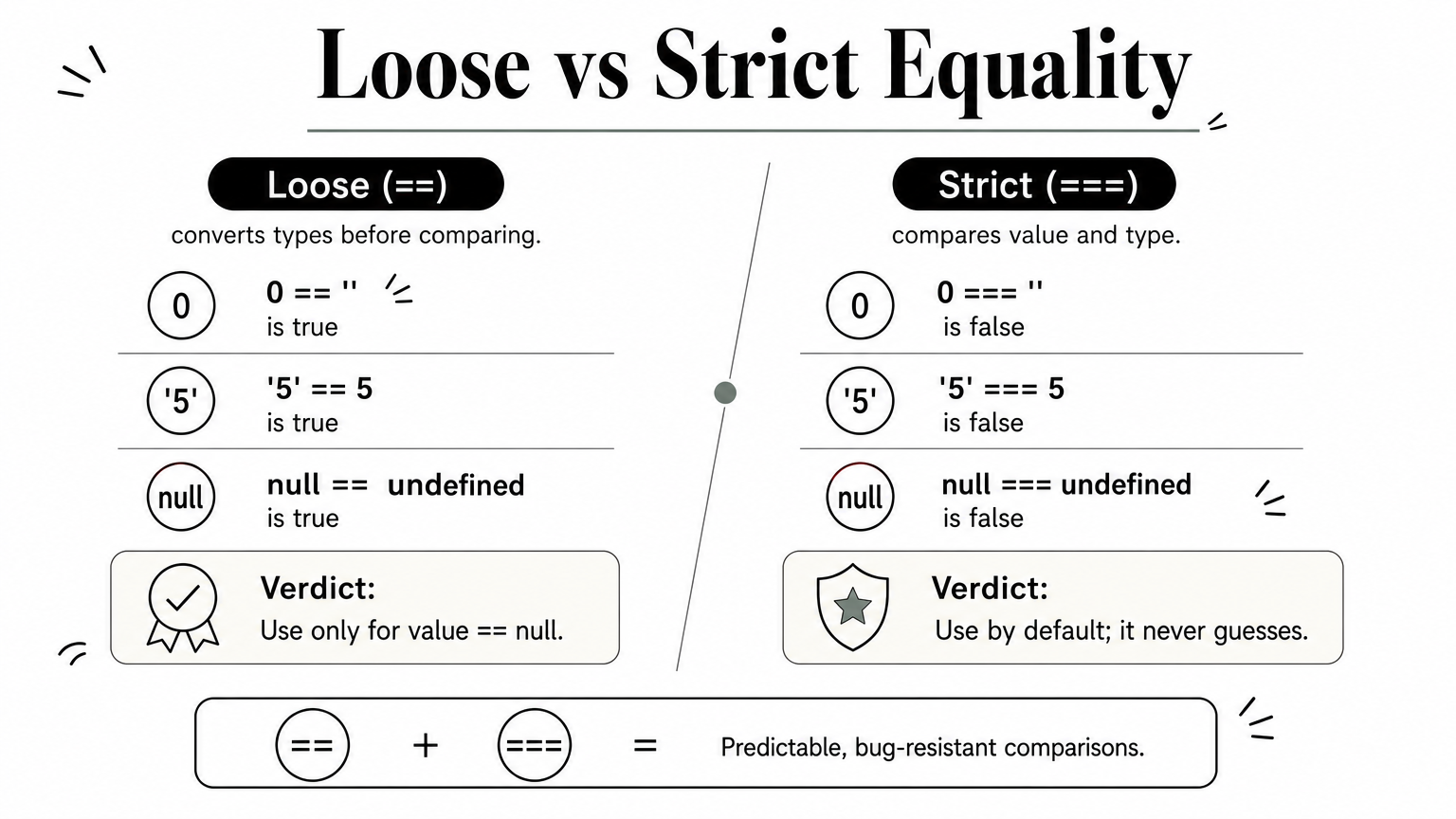 Side-by-side comparison of loose and strict equality operators, with three example comparisons and a verdict for each.