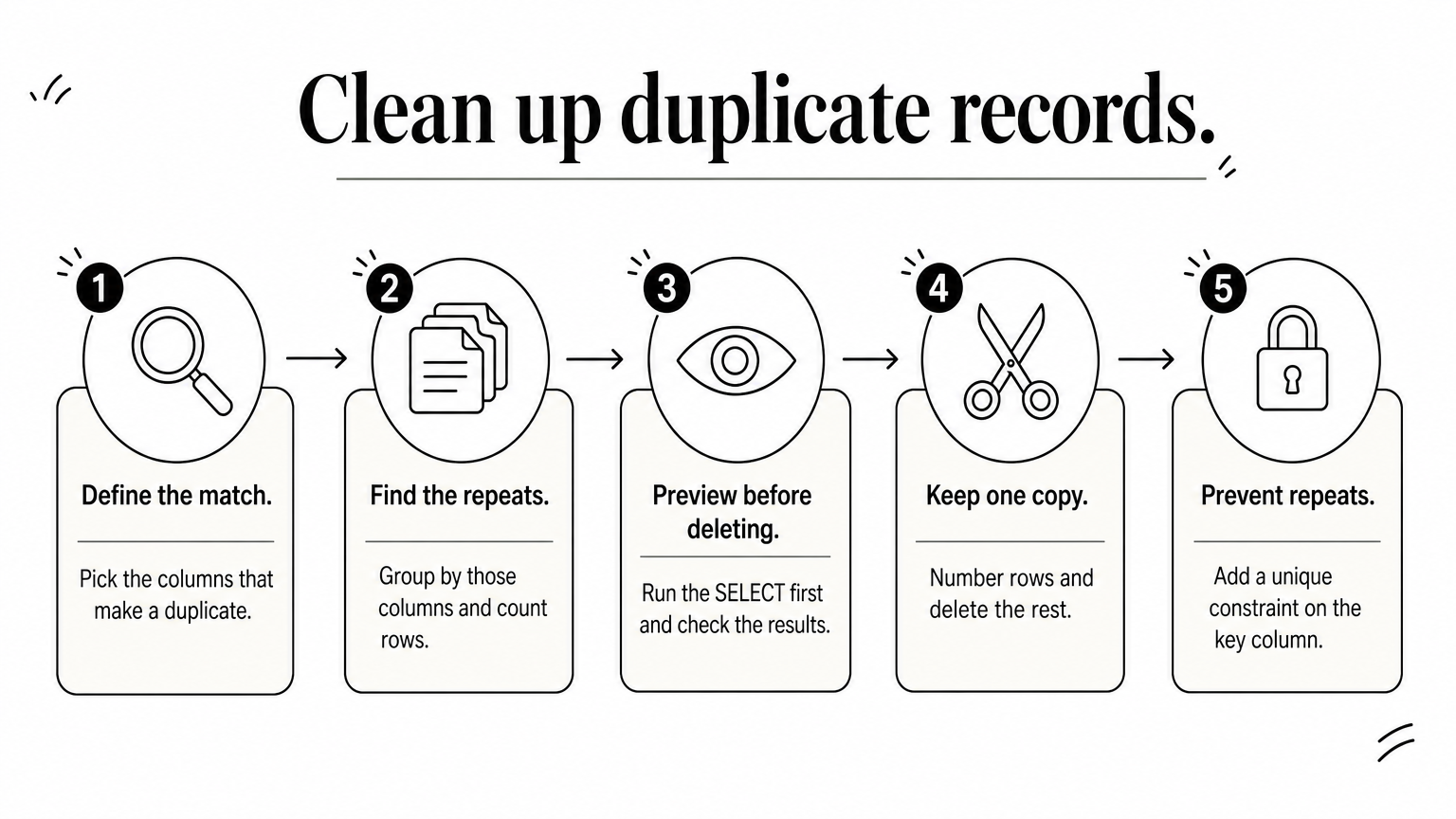 A five-step process showing how to find, preview, and remove duplicate records and prevent them from returning.