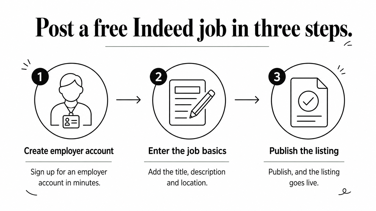 A three-step process diagram showing how to create an employer account, enter job basics, and publish a listing on Indeed.